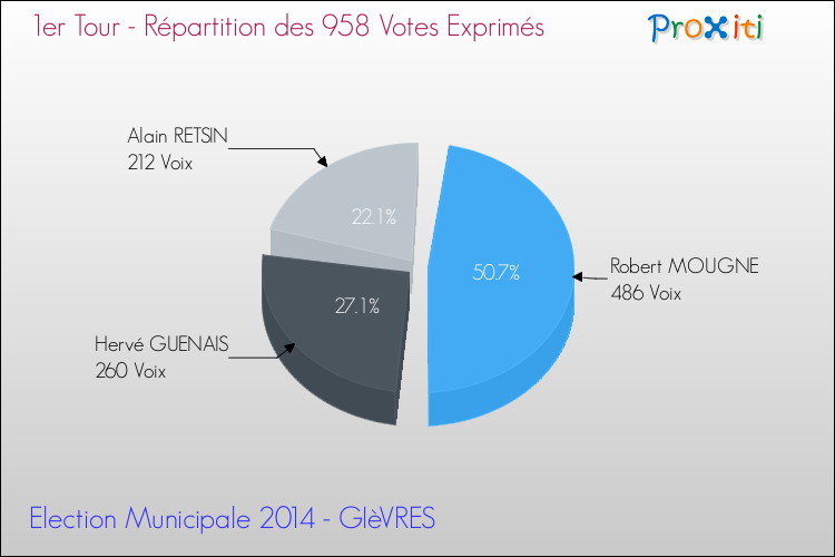 Répartition des votes exprimés au 1er Tour des Elections Municipales 2014 de la commune de GIèVRES Elections Municipales 2014 - Répartition des votes exprimés au 1er Tour pour la commune de GIèVRES