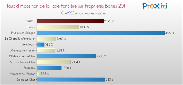 Taux d'imposition de la taxe foncière sur le bati 2011 pour GIèVRES et les communes proches Comparaison des taux d'imposition de la taxe foncière sur le bati 2011 pour GIèVRES et les communes voisines