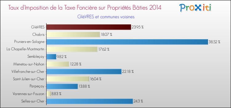 Taux d'imposition de la taxe foncière sur le bati 2014 pour GIèVRES et les communes proches Comparaison des taux d'imposition de la taxe foncière sur le bati 2014 pour GIèVRES et les communes voisines
