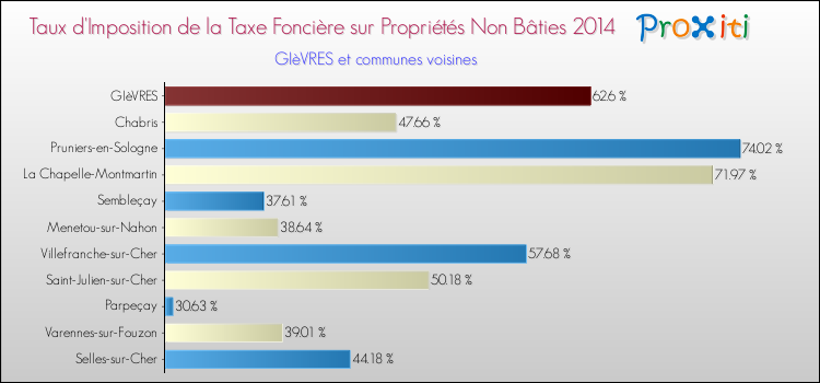 Taux d'imposition de la taxe foncière sur les immeubles et terrains non batis 2014 pour GIèVRES et les communes proches Comparaison des taux d'imposition de la taxe foncière sur les immeubles et terrains non batis 2014 pour GIèVRES et les communes voisines