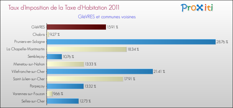 Taux d'imposition de la taxe d'habitation 2011 pour GIèVRES et les communes proches Comparaison des taux d'imposition de la taxe d'habitation 2011 pour GIèVRES et les communes voisines