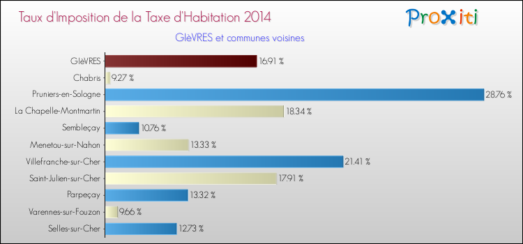 Taux d'imposition de la taxe d'habitation 2014 pour GIèVRES et les communes proches Comparaison des taux d'imposition de la taxe d'habitation 2014 pour GIèVRES et les communes voisines