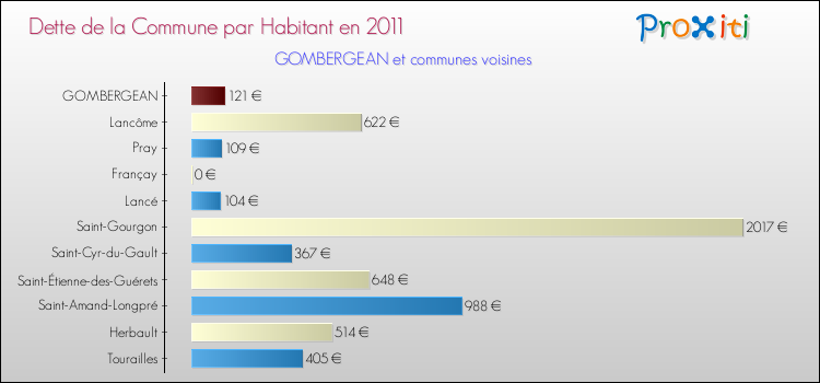 Dette par habitant de la commune en 2011 pour GOMBERGEAN et les communes proches Comparaison de la dette par habitant de la commune en 2011 pour GOMBERGEAN et les communes voisines