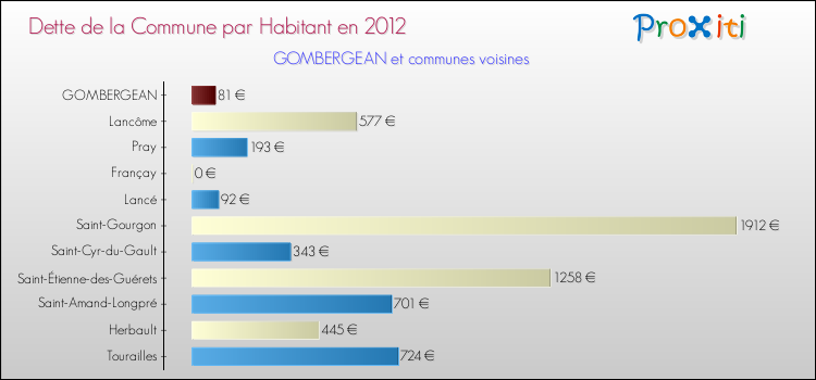 Dette par habitant de la commune en 2012 pour GOMBERGEAN et les communes proches Comparaison de la dette par habitant de la commune en 2012 pour GOMBERGEAN et les communes voisines