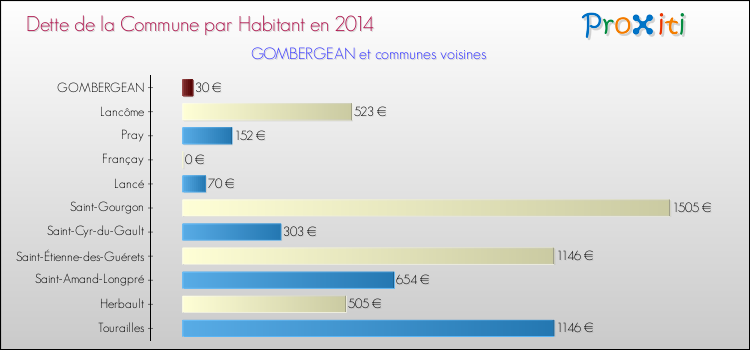 Dette par habitant de la commune en 2014 pour GOMBERGEAN et les communes proches Comparaison de la dette par habitant de la commune en 2014 pour GOMBERGEAN et les communes voisines