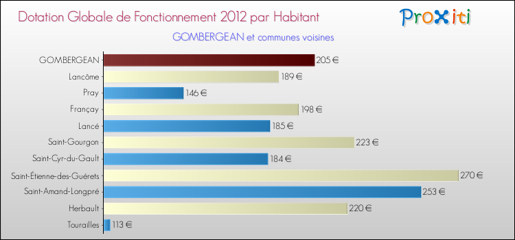 Montant des dotations globales de fonctionnement DGF par Habitant pour GOMBERGEAN et les communes proches Comparaison des des dotations globales de fonctionnement DGF par habitant pour GOMBERGEAN et les communes voisines