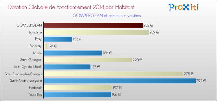Montant des dotations globales de fonctionnement DGF par Habitant pour GOMBERGEAN et les communes proches en 2014. Comparaison des des dotations globales de fonctionnement DGF par habitant pour GOMBERGEAN et les communes voisines en 2014.