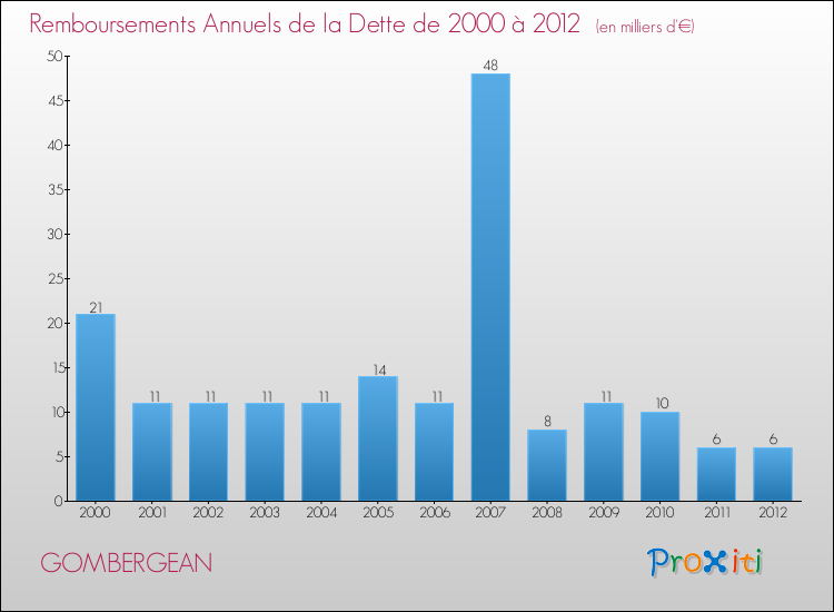 Evolution de l'annuité de la dette pour la commune de GOMBERGEAN de 2000 à 2012 Annuités de la dette pour GOMBERGEAN de 2000 à 2012