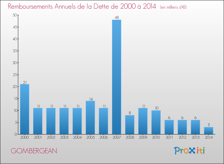 Evolution de l'annuité de la dette pour la commune de GOMBERGEAN de 2000 à 2014 Annuités de la dette pour GOMBERGEAN de 2000 à 2014