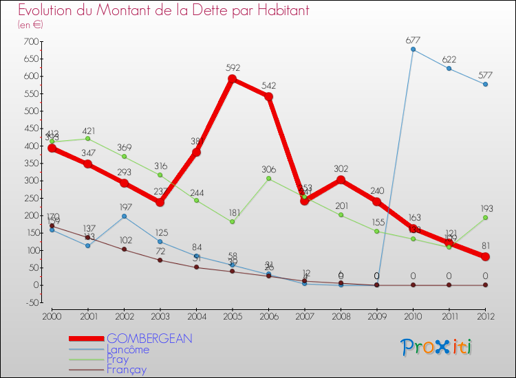 Evolution de la dette par habitant pour la commune de GOMBERGEAN et les communes proches de 2000 à 2012 Comparaison de la dette par habitant pour GOMBERGEAN et les communes voisines de 2000 à 2012