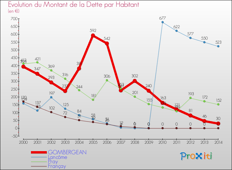 Evolution de la dette par habitant pour la commune de GOMBERGEAN et les communes proches de 2000 à 2014 Comparaison de la dette par habitant pour GOMBERGEAN et les communes voisines de 2000 à 2014