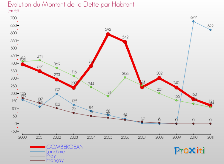 Evolution de la dette par habitant pour la commune de GOMBERGEAN et les communes proches Comparaison de la dette par habitant pour GOMBERGEAN et les communes voisines