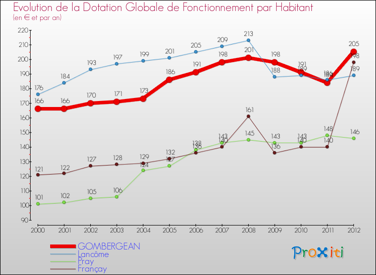 Evolution et montant de la dotation globale de fonctionnement par Habitant pour GOMBERGEAN et les communes proches Comparaison des dotations globales de fonctionnement par habitant pour GOMBERGEAN et les communes voisines