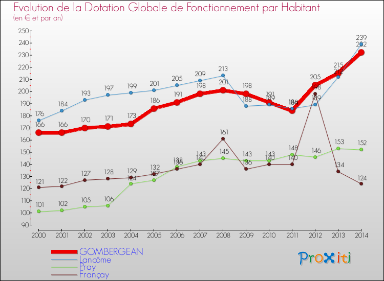 Evolution et montant de la dotation globale de fonctionnement par Habitant pour GOMBERGEAN et les communes proches de 2000 à 2014. Comparaison des dotations globales de fonctionnement par habitant pour GOMBERGEAN et les communes voisines de 2000 à 2014.