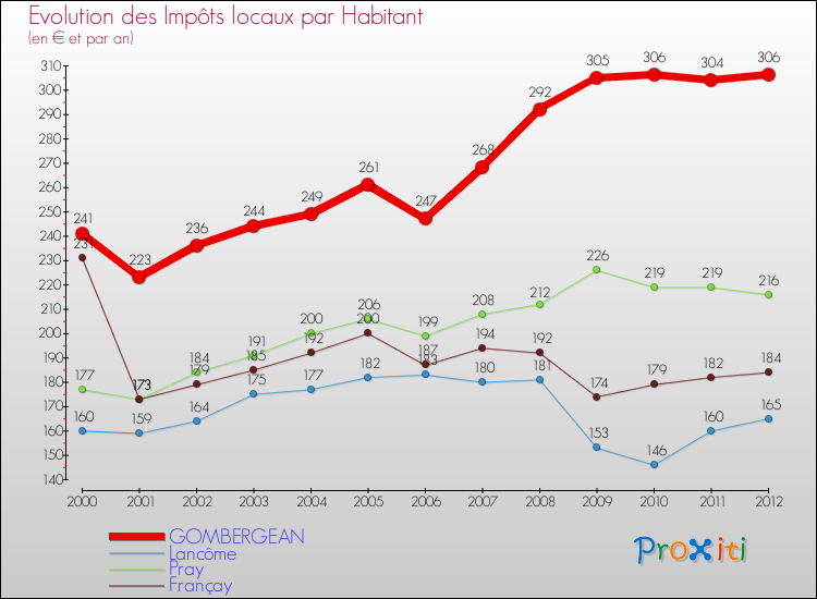 Evolution et montant des impôts locaux par Habitant pour GOMBERGEAN et les communes proches Comparaison des impôts locaux par habitant pour GOMBERGEAN et les communes voisines