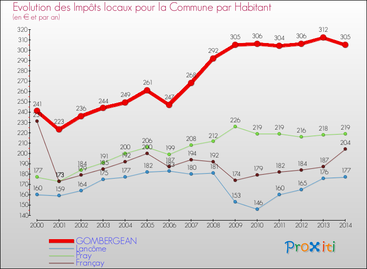 Evolution et montant des impôts locaux par Habitant pour GOMBERGEAN et les communes proches de 2000 à 2014 Comparaison des impôts locaux par habitant pour GOMBERGEAN et les communes voisines de 2000 à 2014