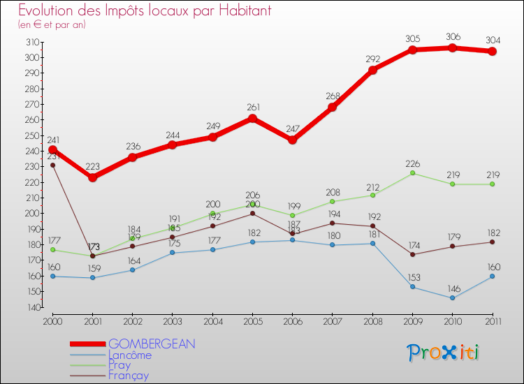 Evolution et montant des impôts locaux par Habitant pour GOMBERGEAN et les communes proches Comparaison des impôts locaux par habitant pour GOMBERGEAN et les communes voisines