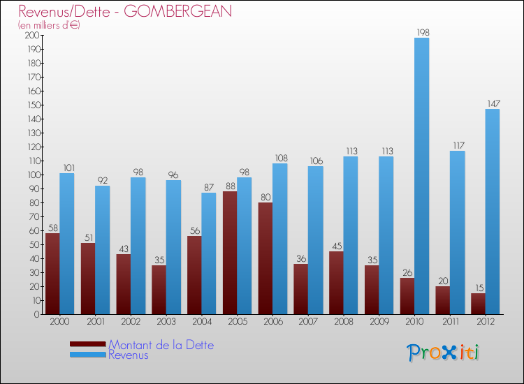 Evolution comparée de la dette et des revenus pour la commune de GOMBERGEAN de 2000 à 2012 Comparaison de la dette et des revenus pour GOMBERGEAN de 2000 à 2012