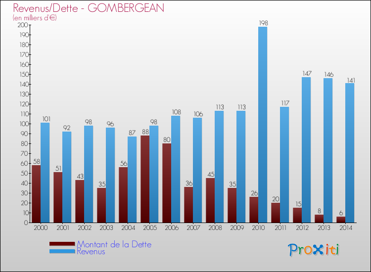 Evolution comparée de la dette et des revenus pour la commune de GOMBERGEAN de 2000 à 2014 Comparaison de la dette et des revenus pour GOMBERGEAN de 2000 à 2014