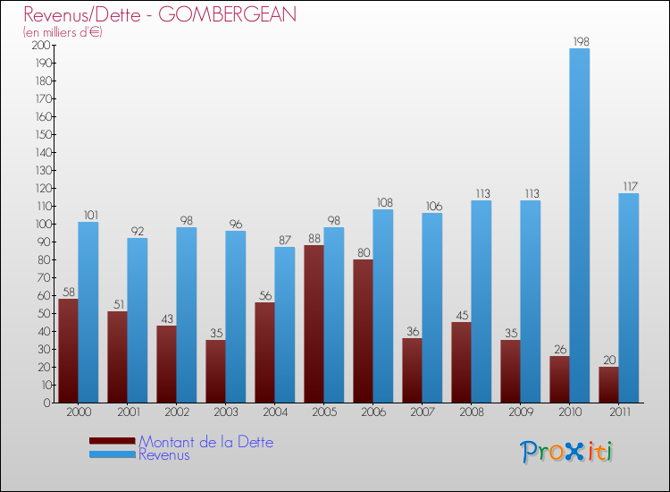 Evolution comparée de la dette et des revenus pour la commune de GOMBERGEAN de 2000 à 2011 Comparaison de la dette et des revenus pour GOMBERGEAN de 2000 à 2011