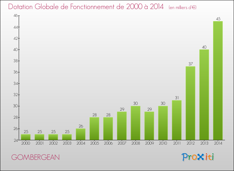 Evolution du montant de la Dotation Globale de Fonctionnement pour la commune de GOMBERGEAN de 2000 à 2014 Evolution du montant de la Dotation Globale de Fonctionnement pour GOMBERGEAN de 2000 à 2014