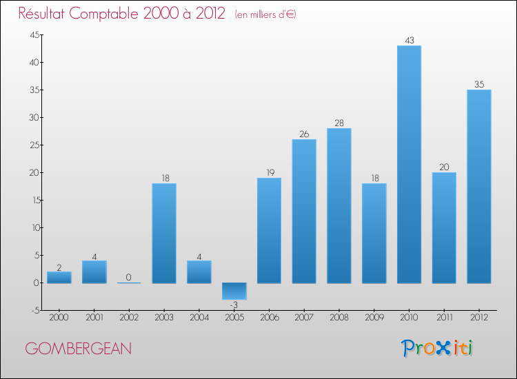 Evolution du résultat comptable pour la commune de GOMBERGEAN de 2000 à 2012 Evolution du résultat comptable pour GOMBERGEAN de 2000 à 2012