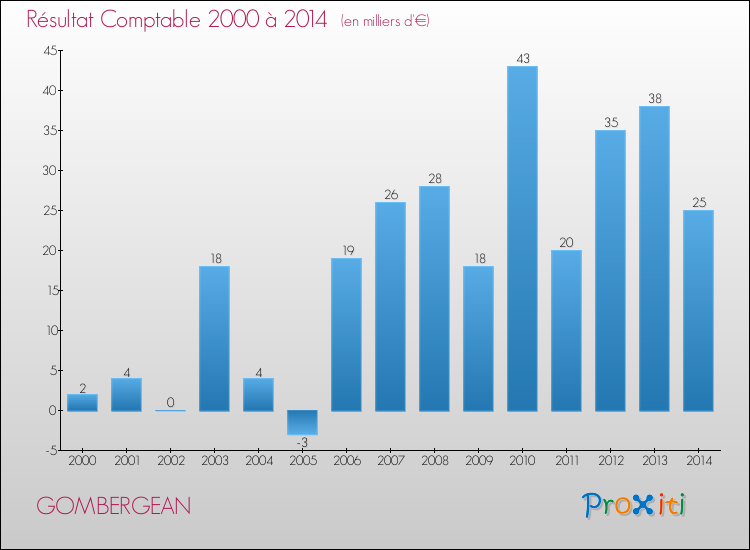 Evolution du résultat comptable pour la commune de GOMBERGEAN de 2000 à 2014 Evolution du résultat comptable pour GOMBERGEAN de 2000 à 2014