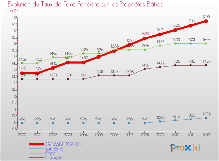 Evolution du taux de la taxe foncière sur le bati pour GOMBERGEAN et les communes proches de 2000 à 2012 Comparaison des taux de taxe foncière sur le bati pour GOMBERGEAN et les communes voisines de 2000 à 2012