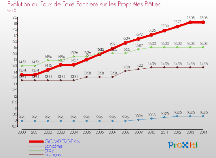 Evolution du taux de la taxe foncière sur le bati pour GOMBERGEAN et les communes proches de 2000 à 2014 Comparaison des taux de taxe foncière sur le bati pour GOMBERGEAN et les communes voisines de 2000 à 2014
