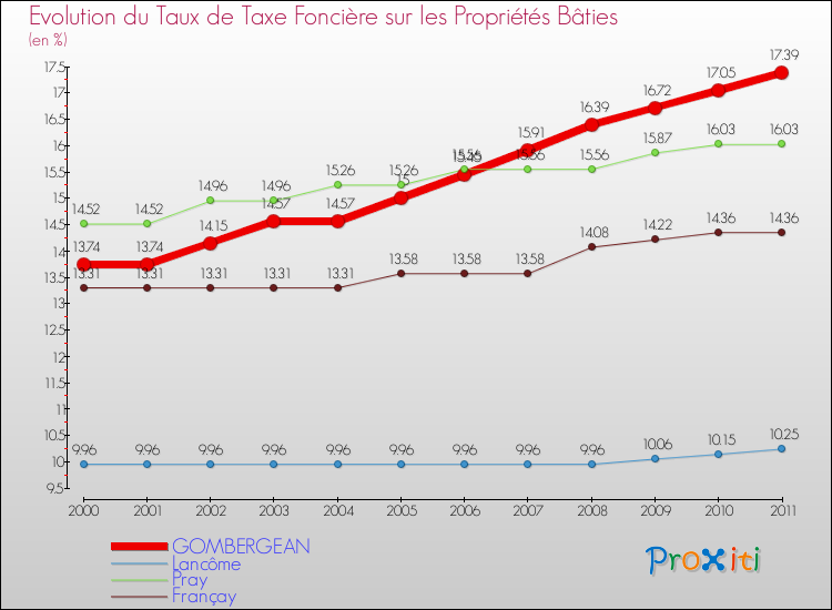 Evolution du taux de la taxe foncière sur le bati pour GOMBERGEAN et les communes proches Comparaison des taux de taxe foncière sur le bati pour GOMBERGEAN et les communes voisines