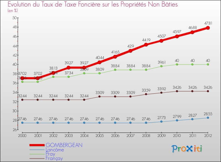 Evolution du taux de la taxe foncière sur les immeubles et terrains non batis pour GOMBERGEAN et les communes proches de 2000 à 2012 Comparaison des taux de la taxe foncière sur les immeubles et terrains non batis pour GOMBERGEAN et les communes voisines de 2000 à 2012
