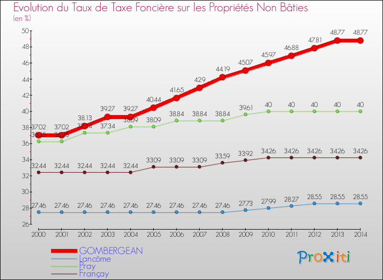 Evolution du taux de la taxe foncière sur les immeubles et terrains non batis pour GOMBERGEAN et les communes proches de 2000 à 2014 Comparaison des taux de la taxe foncière sur les immeubles et terrains non batis pour GOMBERGEAN et les communes voisines de 2000 à 2014