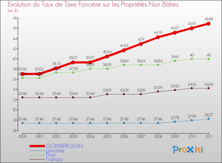 Evolution du taux de la taxe foncière sur les immeubles et terrains non batis pour GOMBERGEAN et les communes proches Comparaison des taux de la taxe foncière sur les immeubles et terrains non batis pour GOMBERGEAN et les communes voisines