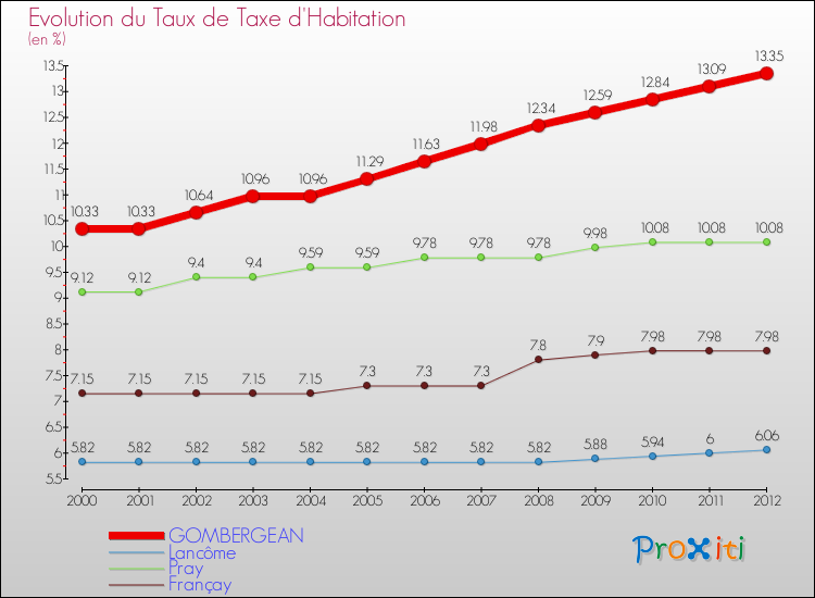 Evolution du taux de la taxe d'habitation pour GOMBERGEAN et les communes proches Comparaison des taux de la taxe d'habitation pour GOMBERGEAN et les communes voisines