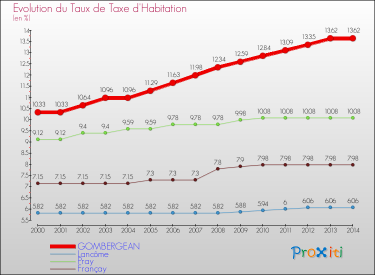 Evolution du taux de la taxe d'habitation pour GOMBERGEAN et les communes proches de 2000 à 2014 Comparaison des taux de la taxe d'habitation pour GOMBERGEAN et les communes voisines de 2000 à 2014