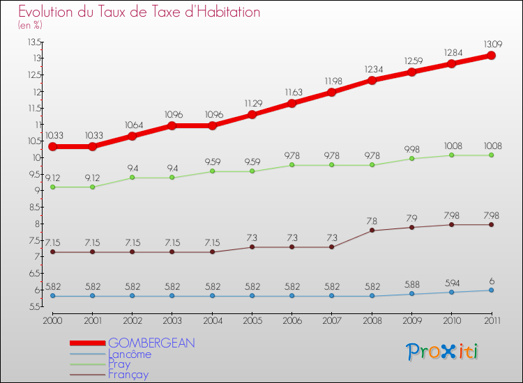 Evolution du taux de la taxe d'habitation pour GOMBERGEAN et les communes proches Comparaison des taux de la taxe d'habitation pour GOMBERGEAN et les communes voisines