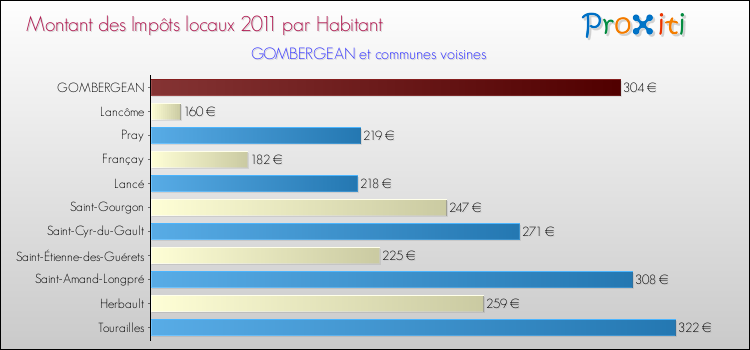 Montant des impôts locaux par Habitant pour GOMBERGEAN et les communes proches Comparaison des impôts locaux par habitant pour GOMBERGEAN et les communes voisines
