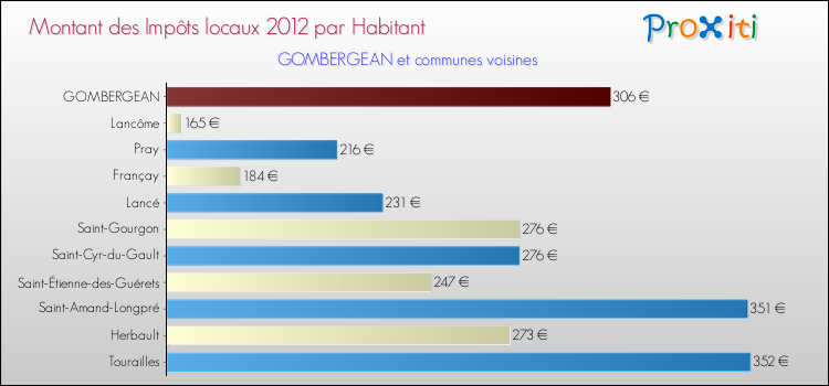 Montant des impôts locaux par Habitant pour GOMBERGEAN et les communes proches Comparaison des impôts locaux par habitant pour GOMBERGEAN et les communes voisines