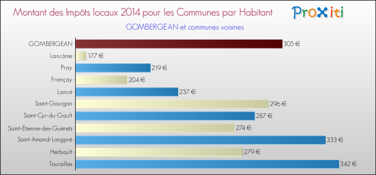 Montant des impôts locaux par Habitant pour GOMBERGEAN et les communes proches en 2014 Comparaison des impôts locaux par habitant pour GOMBERGEAN et les communes voisines en 2014