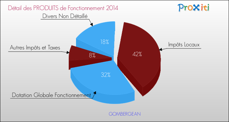 Décomposition du Budget de Fonctionnement 2014 de la commune de GOMBERGEAN Budget de Fonctionnement 2014 pour la commune de GOMBERGEAN