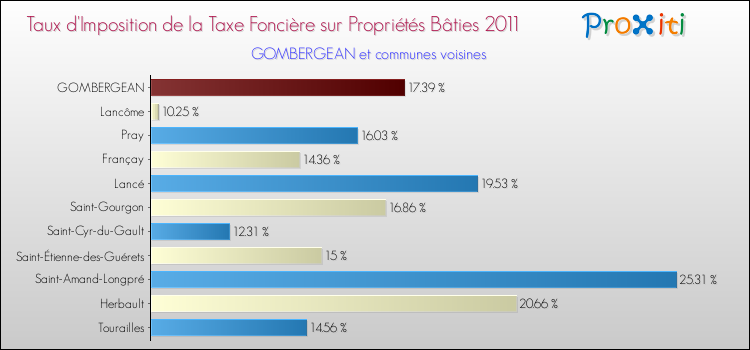 Taux d'imposition de la taxe foncière sur le bati 2011 pour GOMBERGEAN et les communes proches Comparaison des taux d'imposition de la taxe foncière sur le bati 2011 pour GOMBERGEAN et les communes voisines