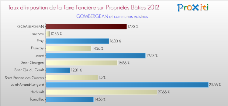 Taux d'imposition de la taxe foncière sur le bati 2012 pour GOMBERGEAN et les communes proches Comparaison des taux d'imposition de la taxe foncière sur le bati 2012 pour GOMBERGEAN et les communes voisines