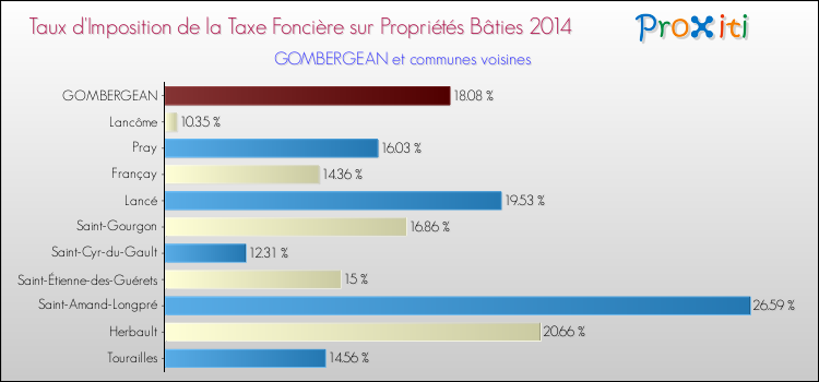 Taux d'imposition de la taxe foncière sur le bati 2014 pour GOMBERGEAN et les communes proches Comparaison des taux d'imposition de la taxe foncière sur le bati 2014 pour GOMBERGEAN et les communes voisines