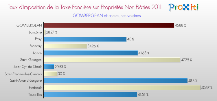 Taux d'imposition de la taxe foncière sur les immeubles et terrains non batis 2011 pour GOMBERGEAN et les communes proches Comparaison des taux d'imposition de la taxe foncière sur les immeubles et terrains non batis 2011 pour GOMBERGEAN et les communes voisines