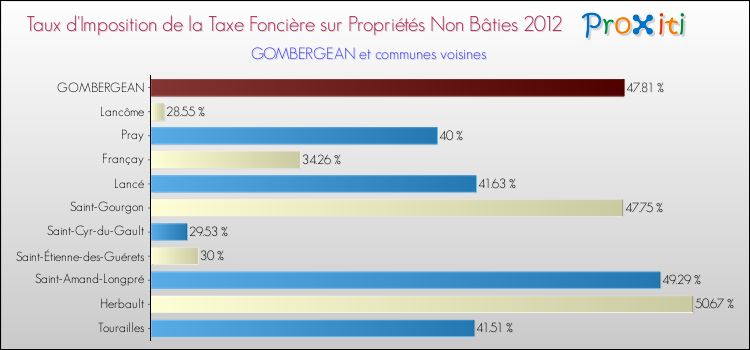 Taux d'imposition de la taxe foncière sur les immeubles et terrains non batis 2012 pour GOMBERGEAN et les communes proches Comparaison des taux d'imposition de la taxe foncière sur les immeubles et terrains non batis 2012 pour GOMBERGEAN et les communes voisines