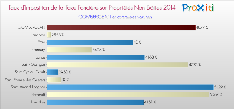 Taux d'imposition de la taxe foncière sur les immeubles et terrains non batis 2014 pour GOMBERGEAN et les communes proches Comparaison des taux d'imposition de la taxe foncière sur les immeubles et terrains non batis 2014 pour GOMBERGEAN et les communes voisines