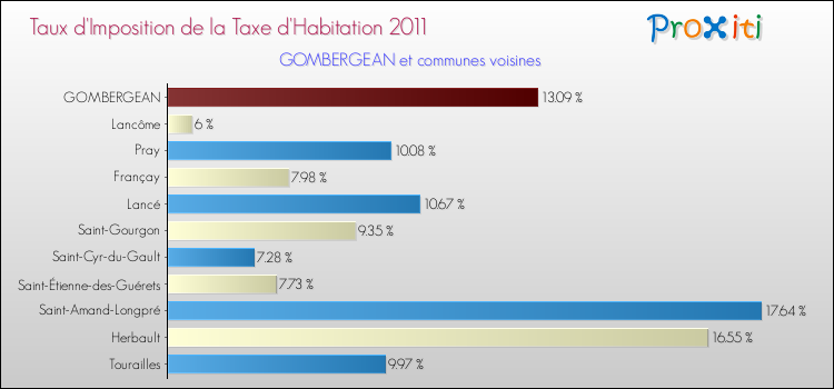 Taux d'imposition de la taxe d'habitation 2011 pour GOMBERGEAN et les communes proches Comparaison des taux d'imposition de la taxe d'habitation 2011 pour GOMBERGEAN et les communes voisines