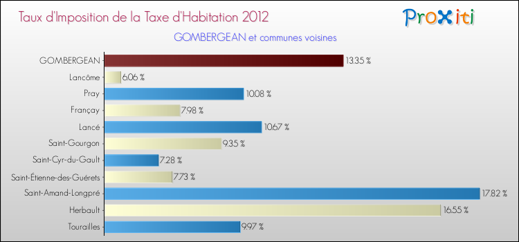 Taux d'imposition de la taxe d'habitation 2012 pour GOMBERGEAN et les communes proches Comparaison des taux d'imposition de la taxe d'habitation 2012 pour GOMBERGEAN et les communes voisines