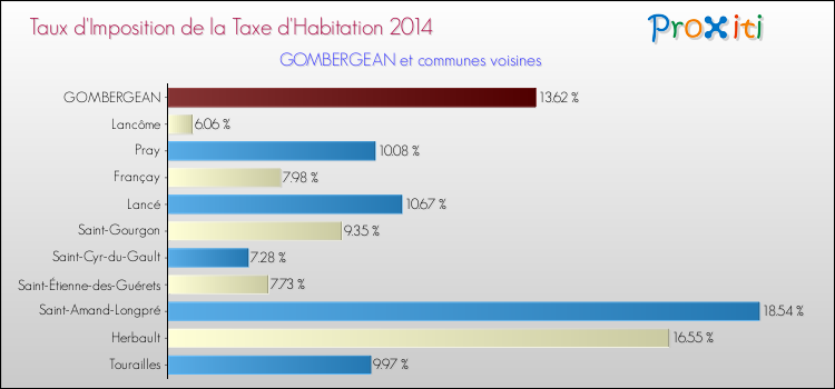 Taux d'imposition de la taxe d'habitation 2014 pour GOMBERGEAN et les communes proches Comparaison des taux d'imposition de la taxe d'habitation 2014 pour GOMBERGEAN et les communes voisines