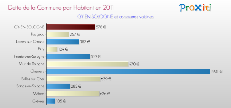 Dette par habitant de la commune en 2011 pour GY-EN-SOLOGNE et les communes proches Comparaison de la dette par habitant de la commune en 2011 pour GY-EN-SOLOGNE et les communes voisines